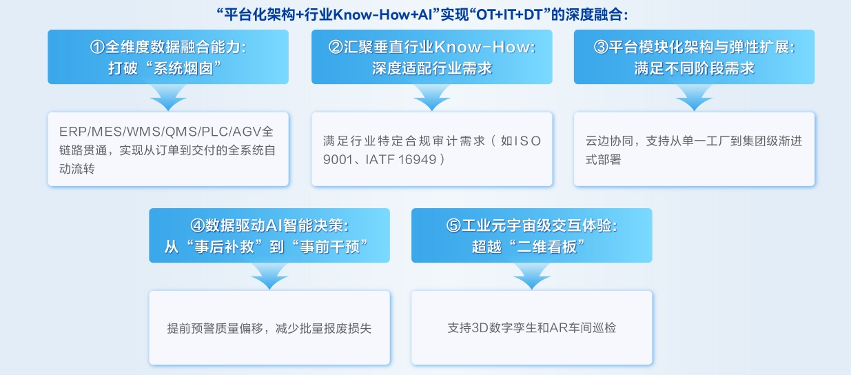 卡奥斯,工业互联网,智能制造,数字化转型,数字孪生
