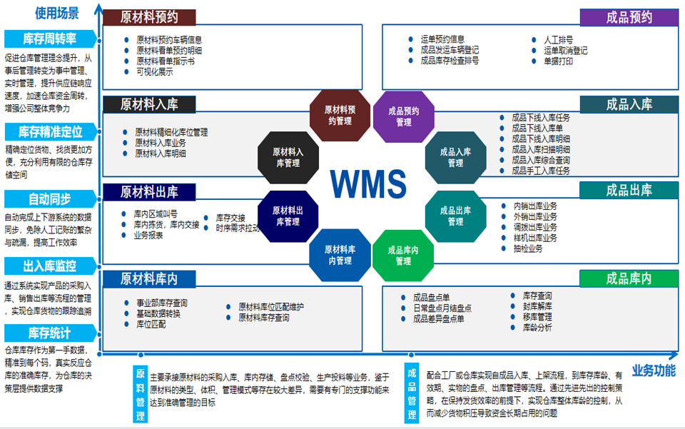 仓储管理系统WMS