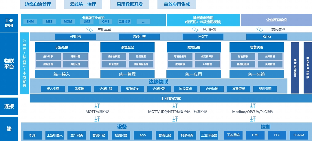 卡奥斯,工业互联网,智能制造,数字化转型,数字孪生