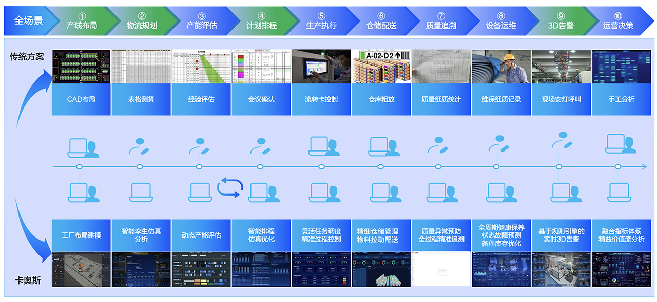 卡奥斯,工业互联网,智能制造,数字化转型,数字孪生